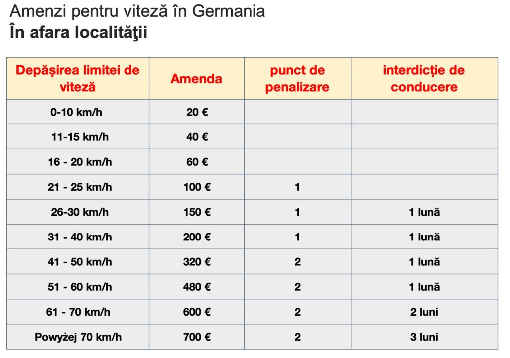 Alternative Rational rare Nu călca acceleraţia! Amenzi pentru viteză în Germania în 2023