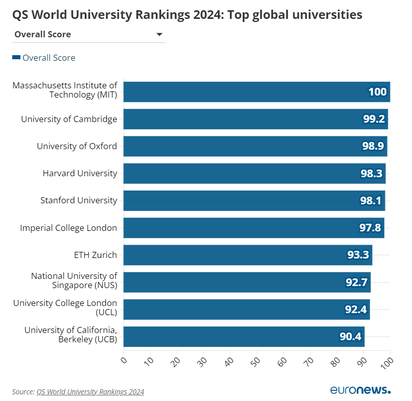 Cele mai bune universități din lume 2024