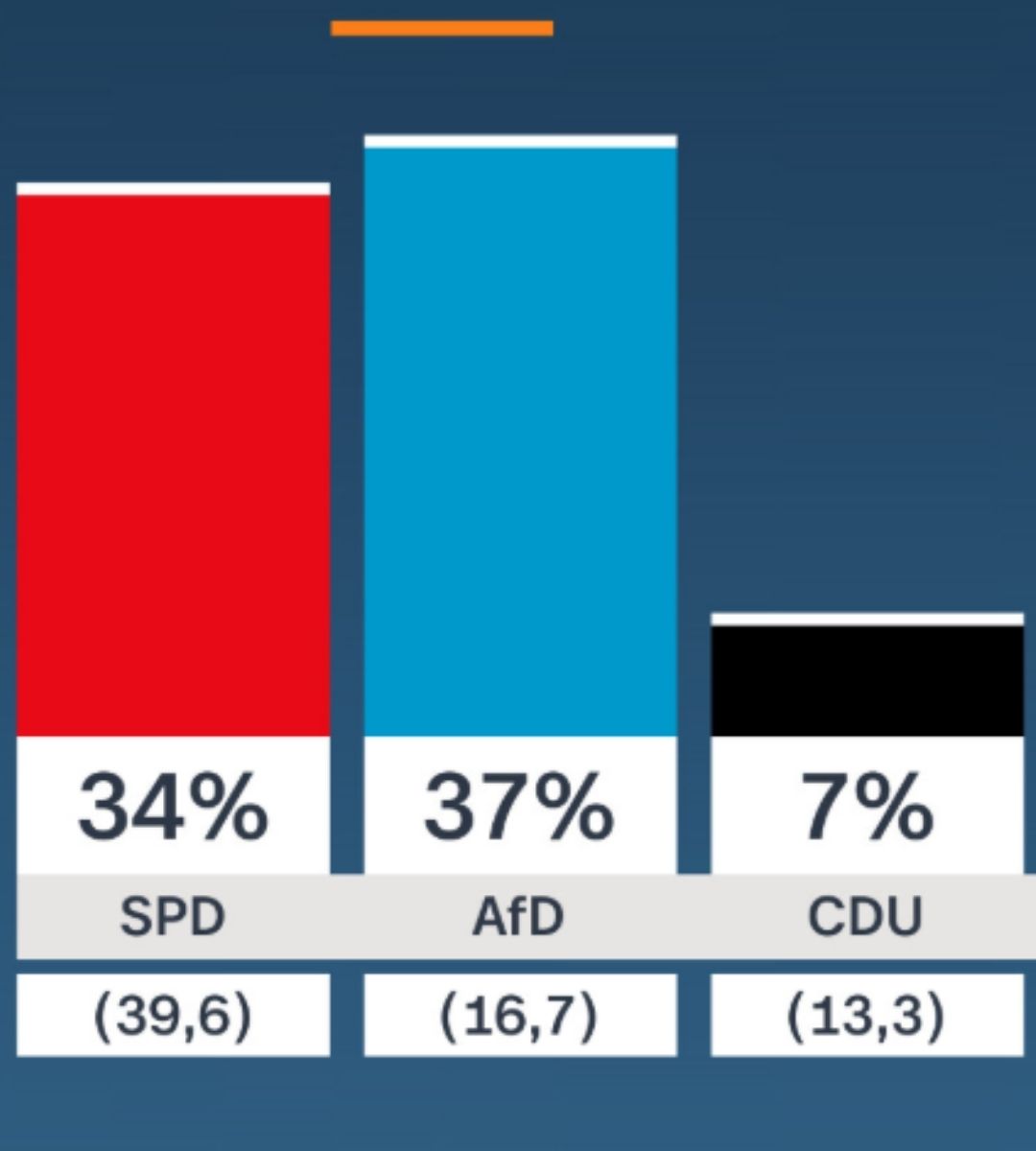 Un nou dezastru electoral îl amenință pe Merz și CDU